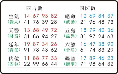 生氣數字組合|數字易經計算機